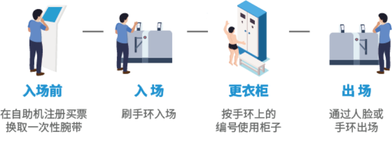 智慧场馆系统，智能化场馆运营，5G游泳场馆系统
