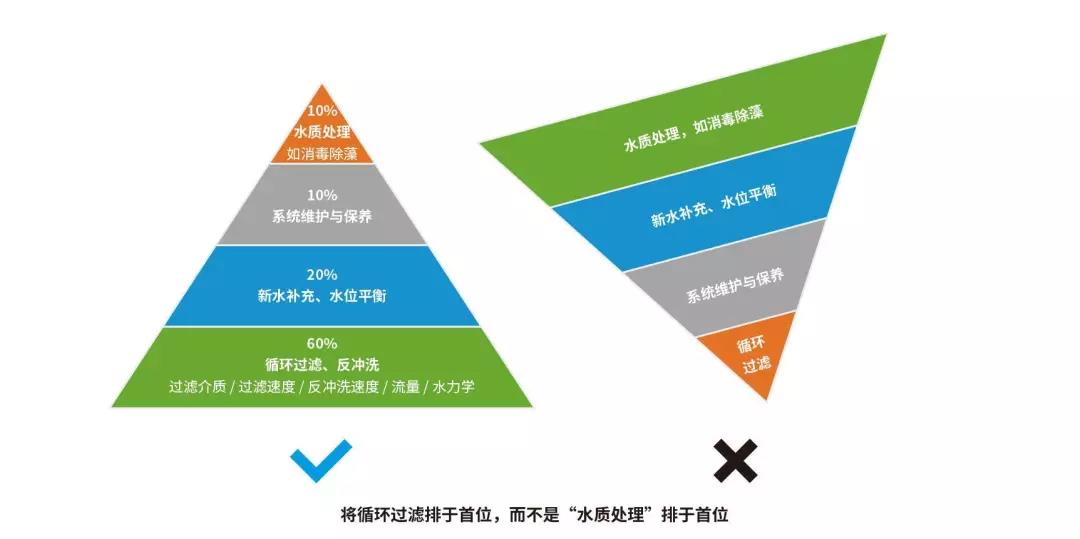 水处置,泳池水处置,游泳池水质处置