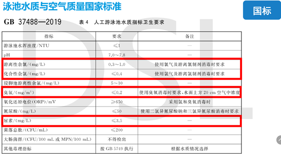 2022年游泳池水质检测尺度