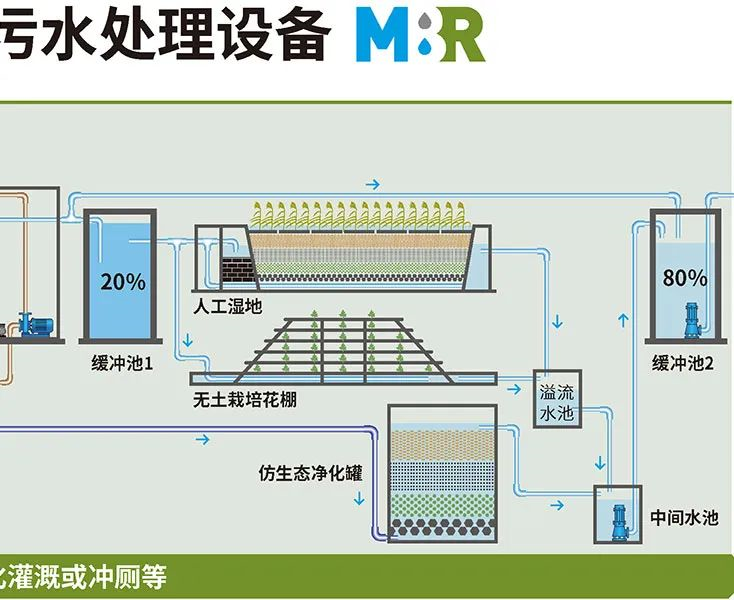 摇钱树娱乐村落生涯污水处置