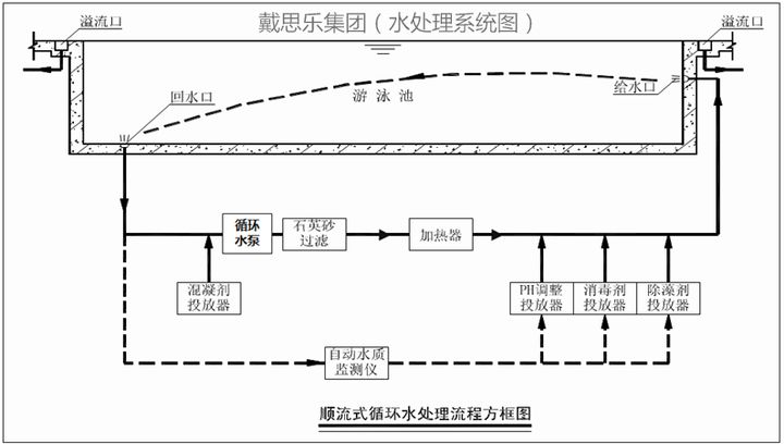 顺流式游泳池水处置循环方式